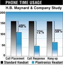 Headset improves office productivity