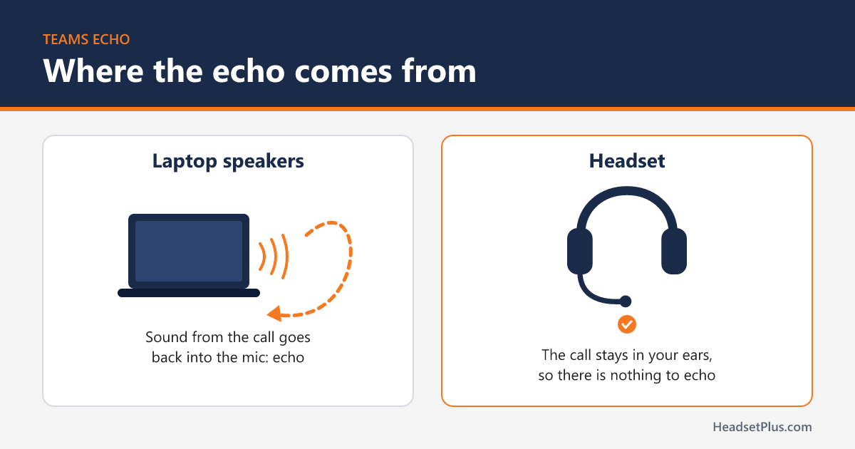 Diagram of Teams echo: laptop speakers play the call back into the mic, while a headset keeps the call in your ears so there is nothing to echo