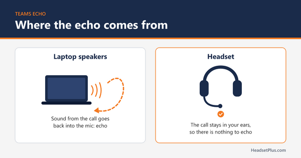 Diagram of Teams echo: laptop speakers play the call back into the mic, while a headset keeps the call in your ears so there is nothing to echo