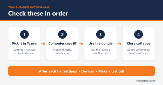 Four checks for a headset that is not working in Teams: pick it in Teams settings, check the computer sees it, use the USB dongle, close other calling apps, then make a test call