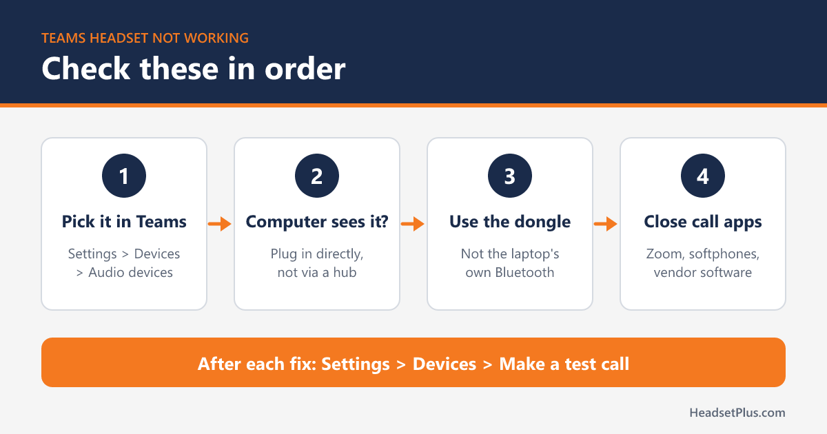 Four checks for a headset that is not working in Teams: pick it in Teams settings, check the computer sees it, use the USB dongle, close other calling apps, then make a test call