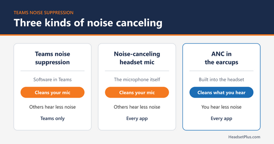 Comparison of Teams noise suppression, a noise-canceling headset mic and ANC: the first two clean your mic for others, ANC cleans what you hear