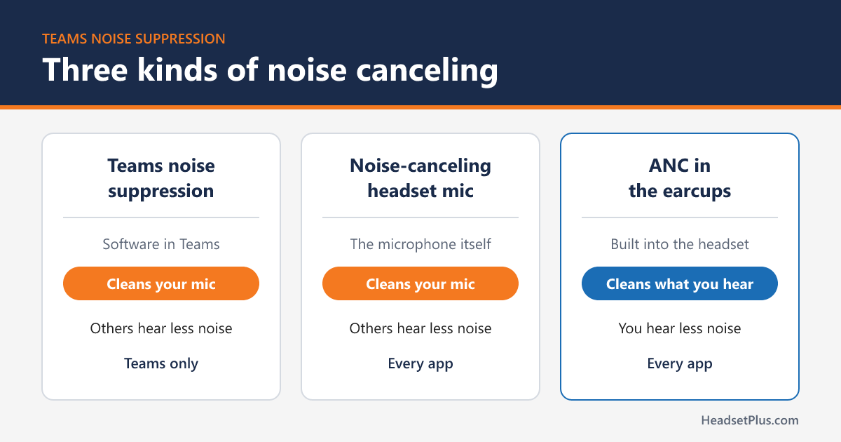 Comparison of Teams noise suppression, a noise-canceling headset mic and ANC: the first two clean your mic for others, ANC cleans what you hear