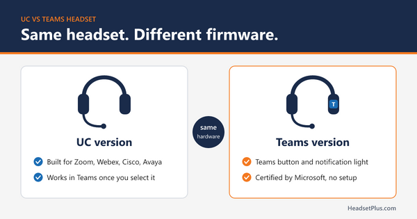 Diagram comparing the UC and Teams versions of the same headset: UC works across Zoom, Webex, Cisco and Avaya; Teams adds a Teams button and Microsoft certification