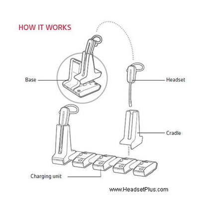 Plantronics W440, W710, W720, W730, W740, CS500 Charging Base